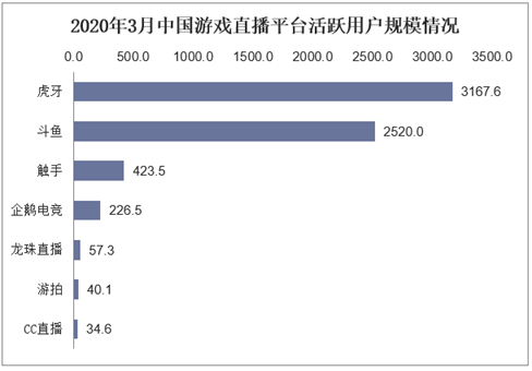 2020年3月中国游戏直播平台活跃用户规模情况（万人）