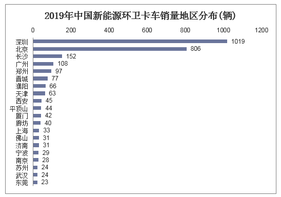 2019年中国新能源环卫卡车销量地区分布(辆)