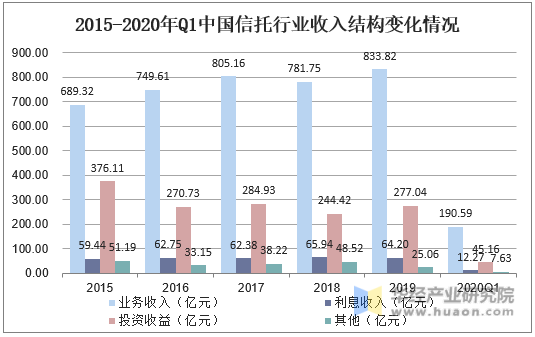 2015-2020年Q1中国信托行业收入结构变化情况