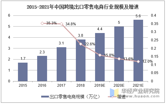 2015-2021年中国跨境出口零售电商行业规模及增速