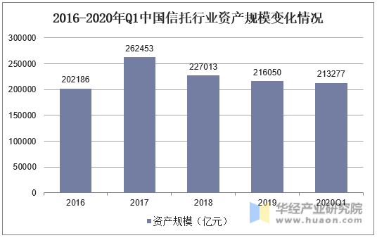 2016-2020年中国信托行业资产规模变化情况