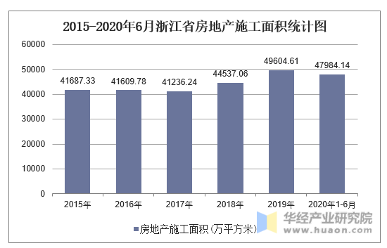 2015-2020年6月浙江省房地产施工面积统计图