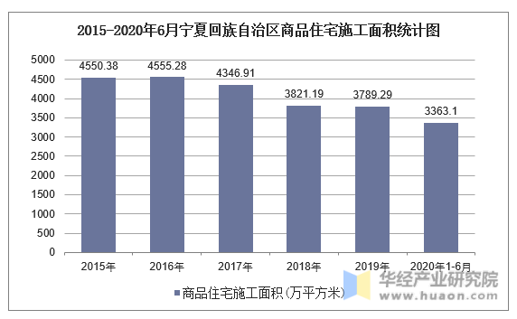 2015-2020年6月宁夏回族自治区商品住宅施工面积统计图