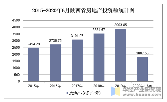 2015-2020年6月陕西省房地产投资额统计图