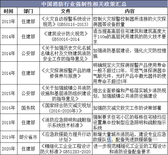 中国消防行业强制性相关政策汇总