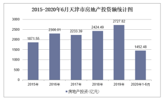 2020年天津市房地产投资、施工及销售统计分析「图」