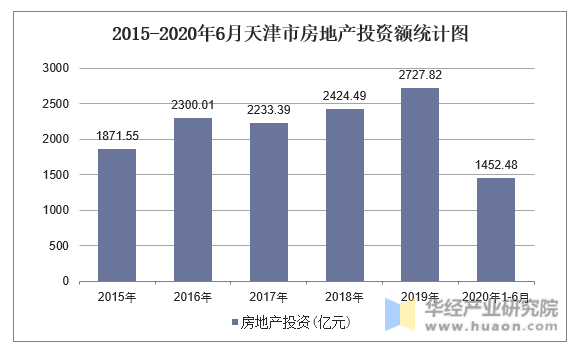 2015-2020年6月天津市房地产投资额统计图