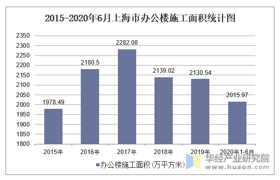 2015-2020年6月上海市办公楼施工面积统计图