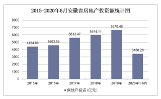 2020年安徽省房地产投资、施工及销售统计分析「图」