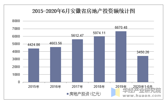 2015-2020年6月安徽省房地产投资额统计图