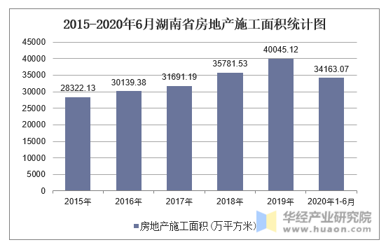 2015-2020年6月湖南省房地产施工面积统计图