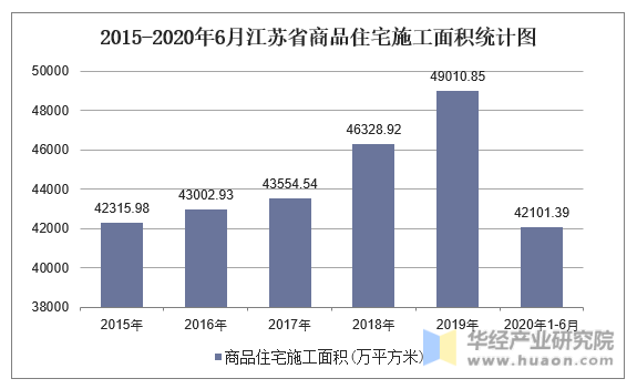 2015-2020年6月江苏省商品住宅施工面积统计图