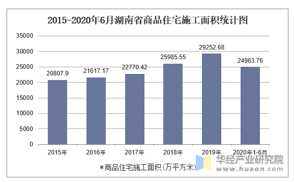 2015-2020年6月湖南省商品住宅施工面积统计图