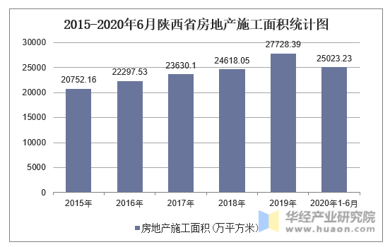 2015-2020年6月陕西省房地产施工面积统计图