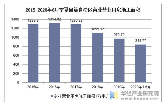 2015-2020年6月宁夏回族自治区商业营业用房施工面积