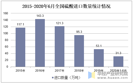 2015-2020年6月全国硫酸进口数量统计情况