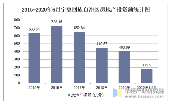 2015-2020年6月宁夏回族自治区房地产投资额统计图