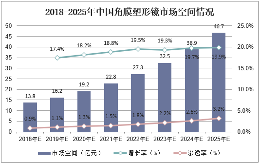 2018-2025年中国角膜塑形镜市场空间情况