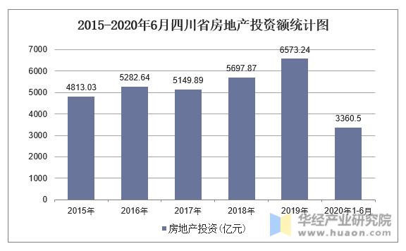 2015-2020年6月四川省房地产投资额统计图