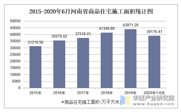 2015-2020年6月河南省商品住宅施工面积统计图
