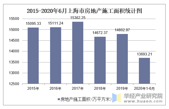 2015-2020年6月上海市房地产施工面积统计图