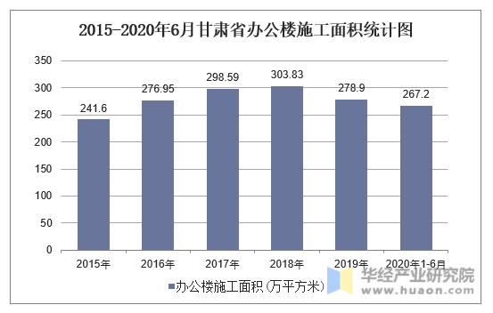 2015-2020年6月甘肃省办公楼施工面积统计图
