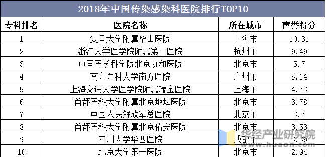 2018年中国传染感染科医院排行TOP10