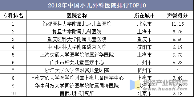 2018年中国小儿外科医院排行TOP10
