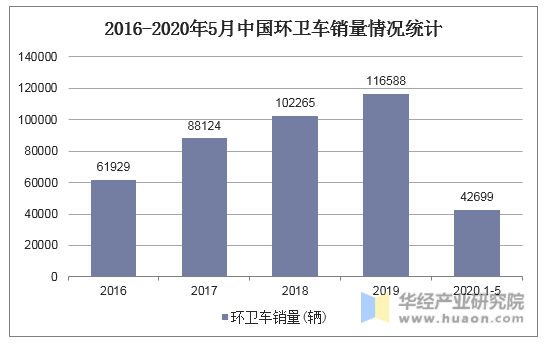 2016-2020年5月中国环卫车销量情况统计