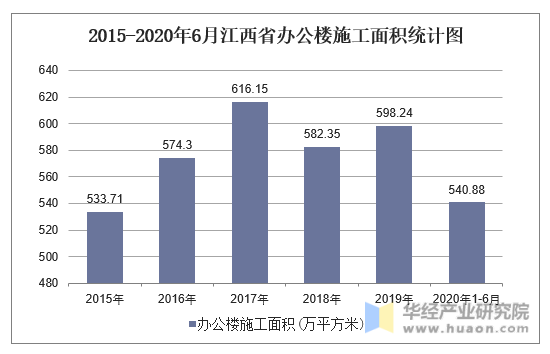 2015-2020年6月江西省办公楼施工面积统计图