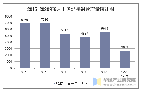 2015-2020年6月中国焊接钢管产量统计图