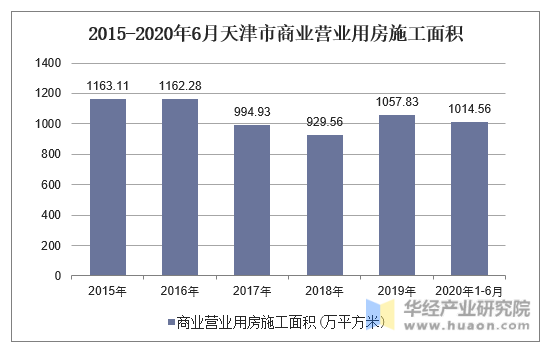 2015-2020年6月天津市商业营业用房施工面积