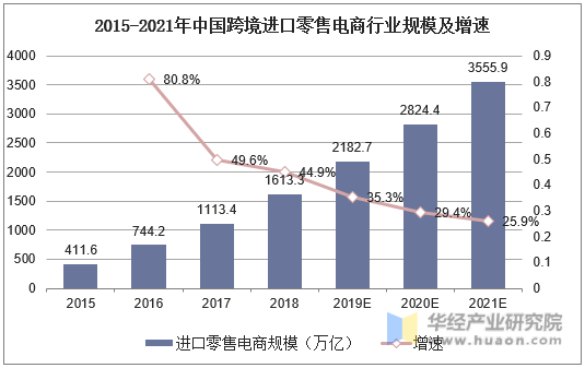 2015-2021年中国跨境进口零售电商行业规模及增速