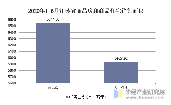 2020年1-6月江苏省商品房和商品住宅销售面积