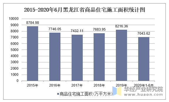 2015-2020年6月黑龙江省商品住宅施工面积统计图