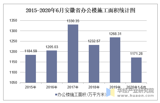 2015-2020年6月安徽省办公楼施工面积统计图