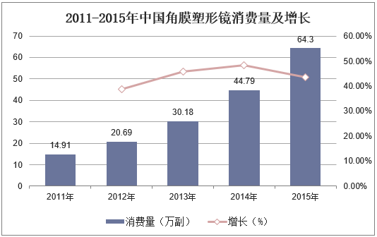 2011-2015年中国角膜塑形镜消费量及增长