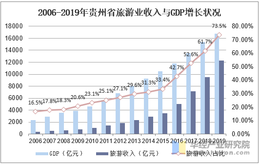 2006-2019年贵州省旅游业收入与GDP增长状况