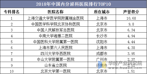 2018年中国内分泌科医院排行TOP10