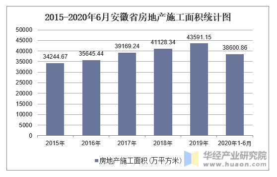2015-2020年6月安徽省房地产施工面积统计图