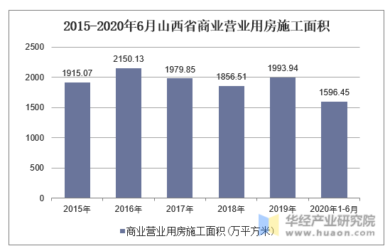 2015-2020年6月山西省商业营业用房施工面积