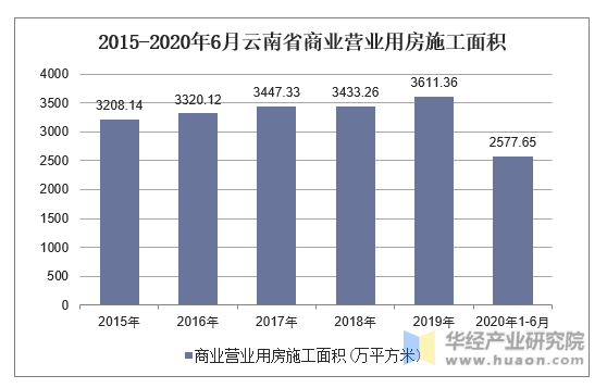 2015-2020年6月云南省商业营业用房施工面积