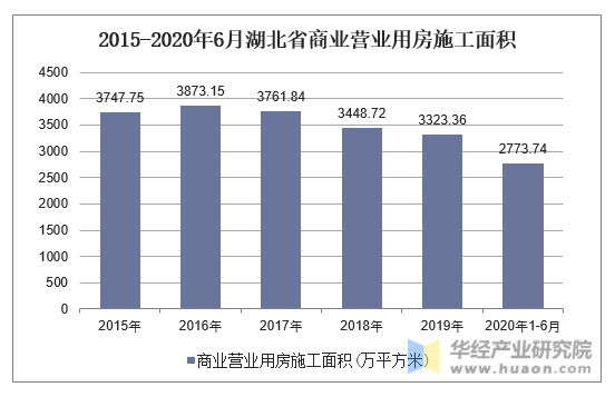 2015-2020年6月湖北省商业营业用房施工面积