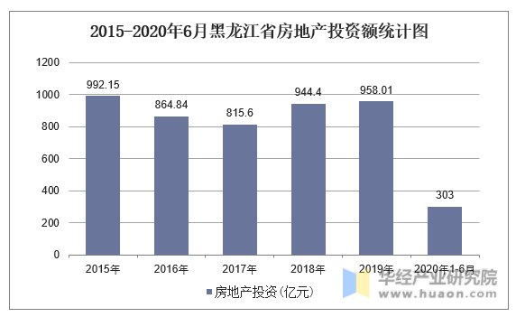 2015-2020年6月黑龙江省房地产投资额统计图
