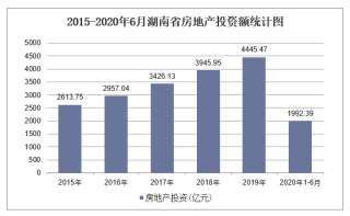 2020年湖南省房地产投资、施工及销售统计分析「图」