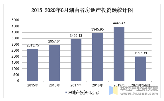 2015-2020年6月湖南省房地产投资额统计图