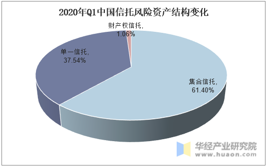 2020年Q1中国信托风险资产结构变化