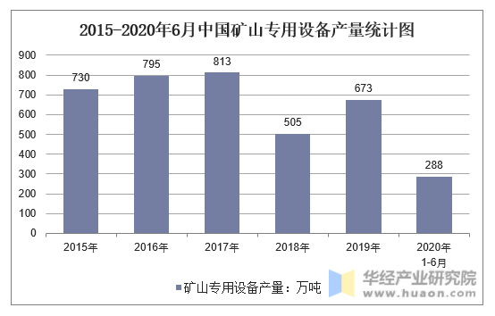 2015-2020年6月中国矿山专用设备产量统计图