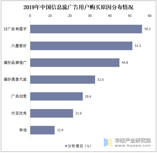 2019年中国信息流广告用户购买原因分布情况