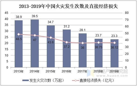 2013-2019年中国火灾发生次数及直接经济损失